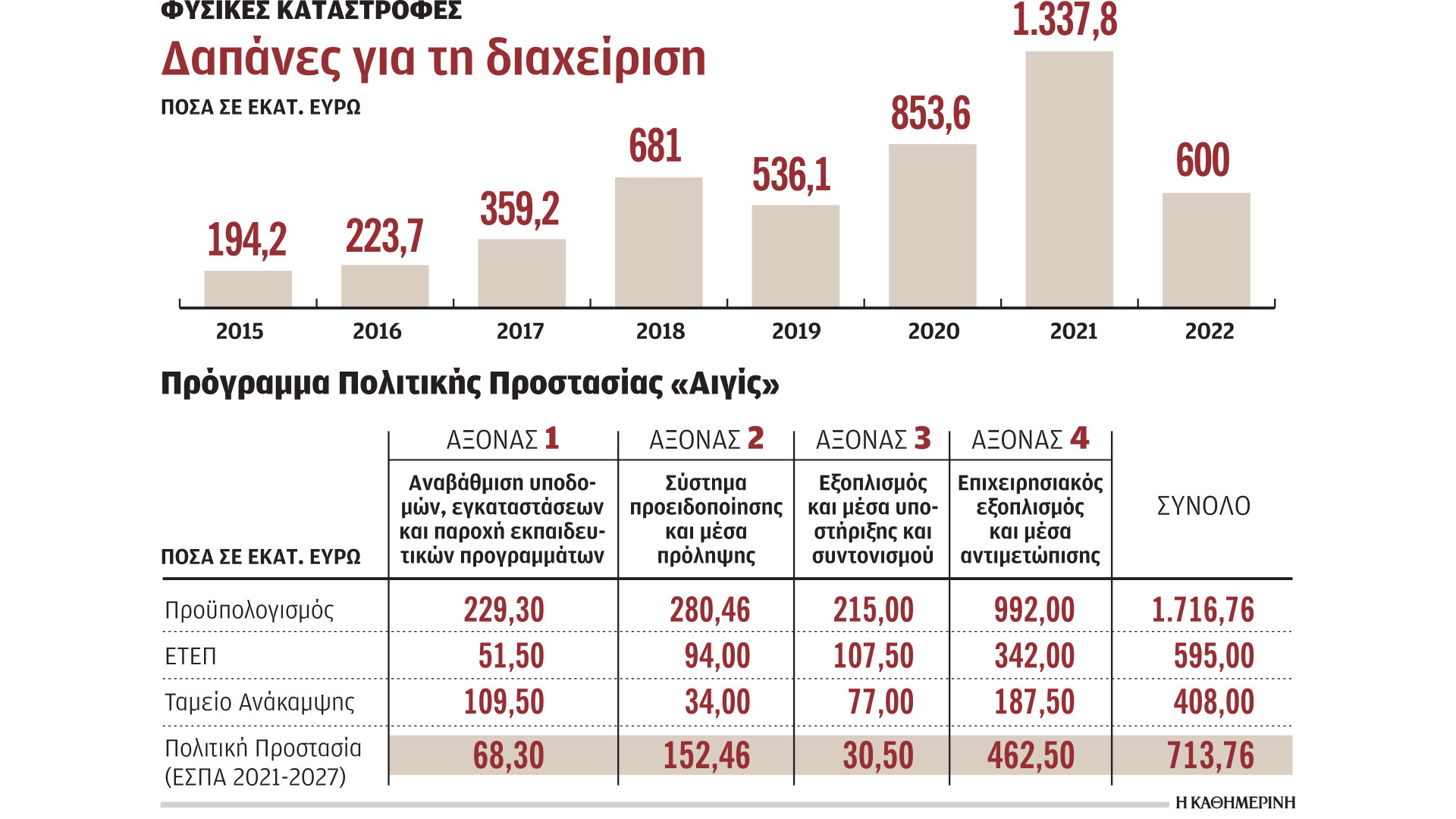 Αναζητούν χρηματοδότηση για τον «Daniel»